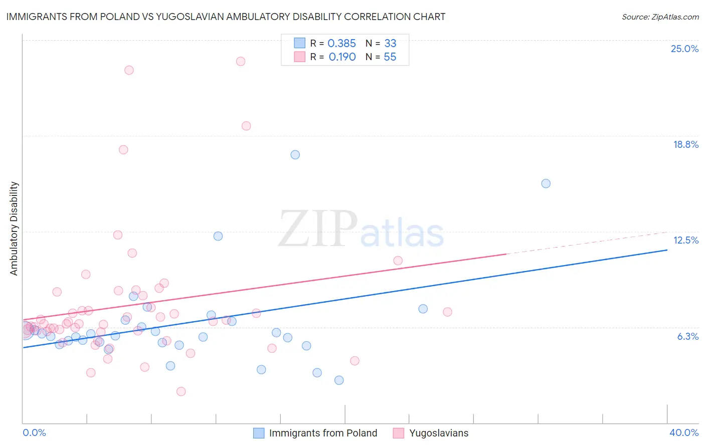 Immigrants from Poland vs Yugoslavian Ambulatory Disability
