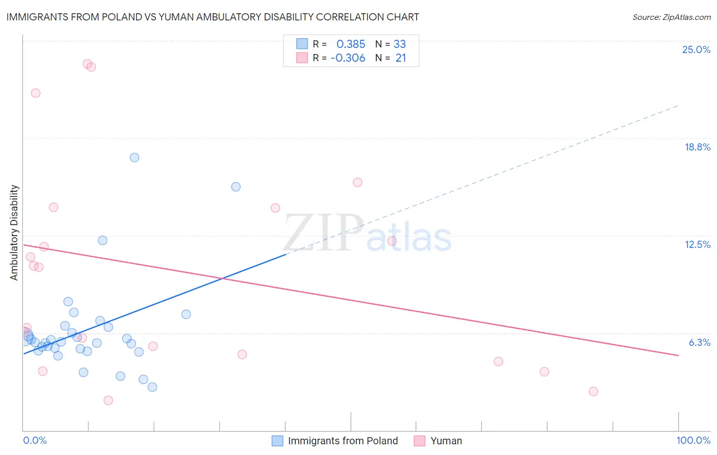 Immigrants from Poland vs Yuman Ambulatory Disability
