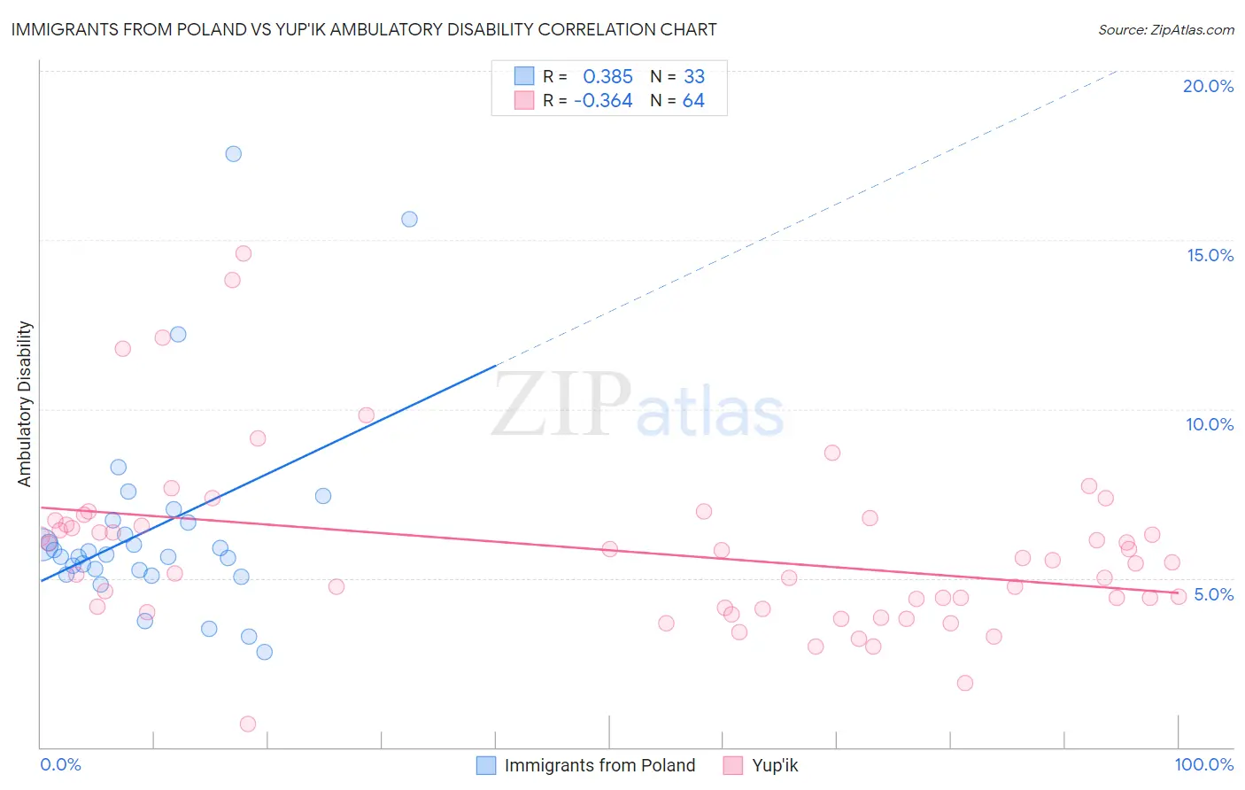 Immigrants from Poland vs Yup'ik Ambulatory Disability