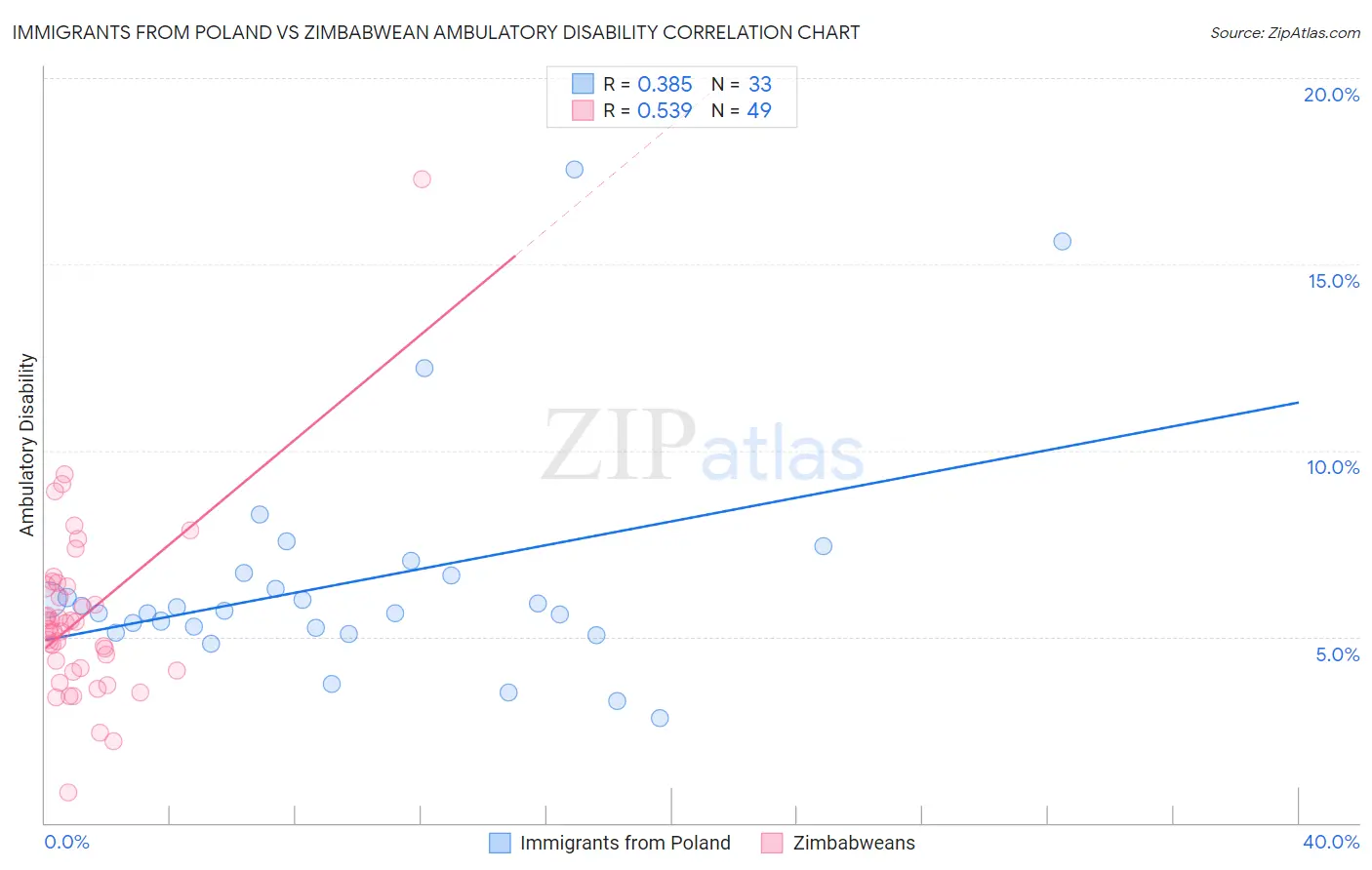 Immigrants from Poland vs Zimbabwean Ambulatory Disability