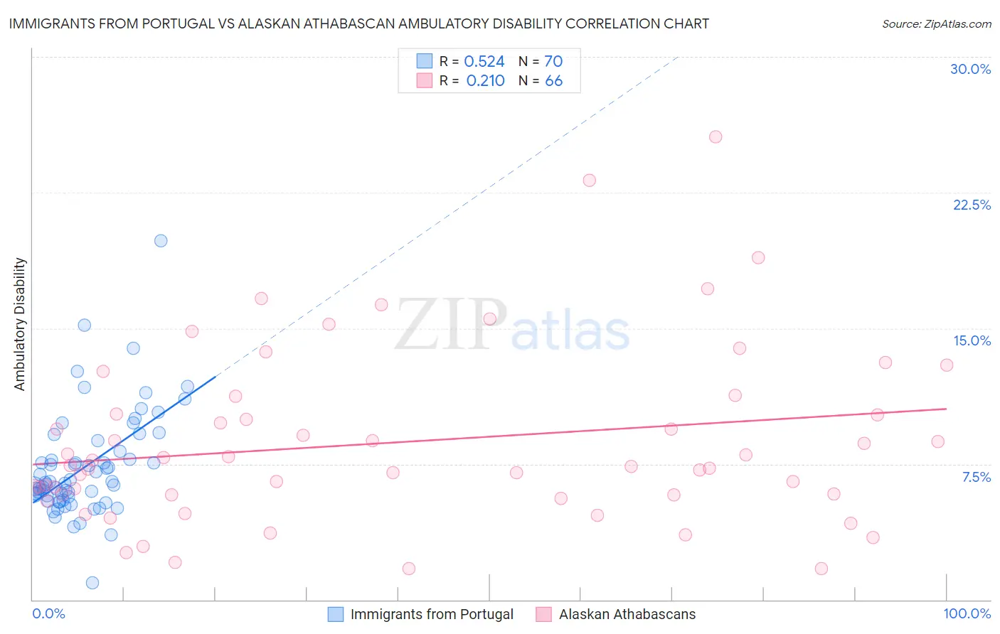 Immigrants from Portugal vs Alaskan Athabascan Ambulatory Disability