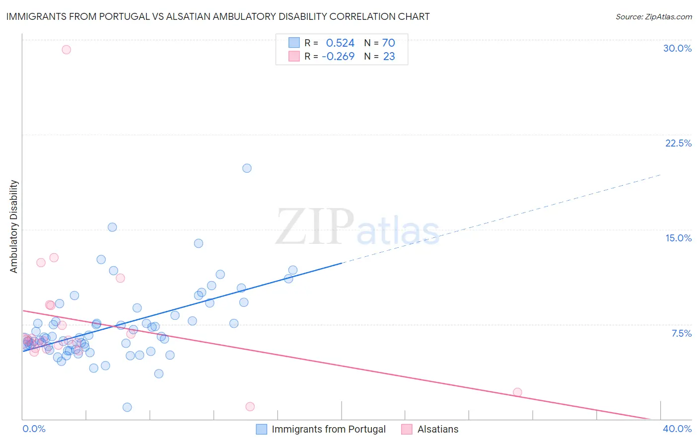 Immigrants from Portugal vs Alsatian Ambulatory Disability