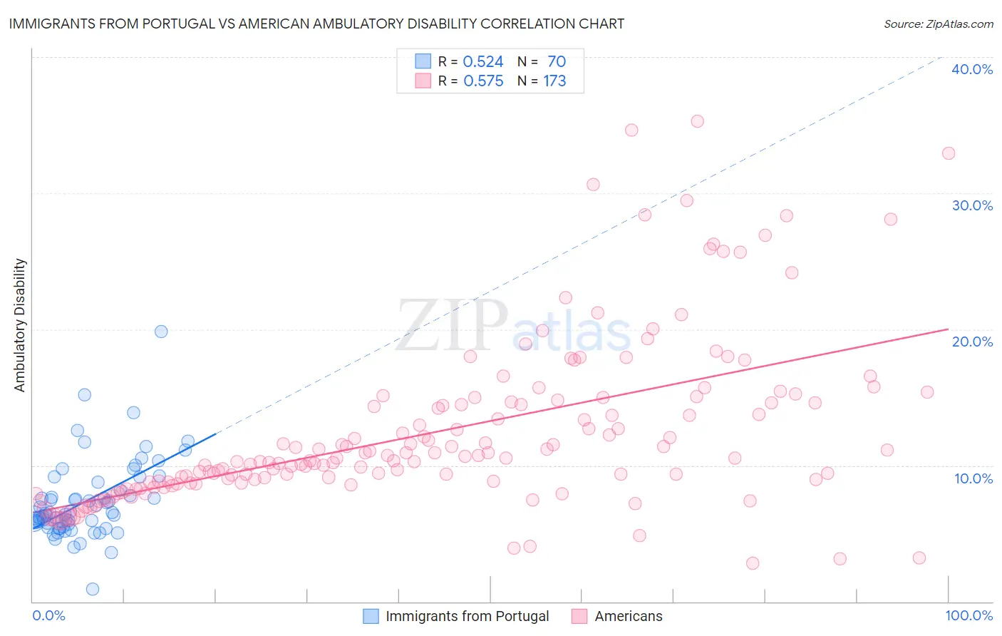 Immigrants from Portugal vs American Ambulatory Disability