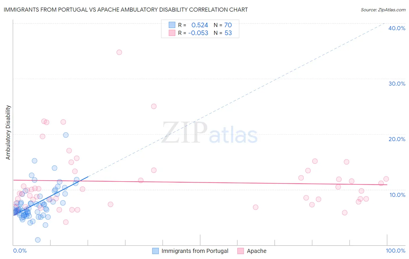 Immigrants from Portugal vs Apache Ambulatory Disability