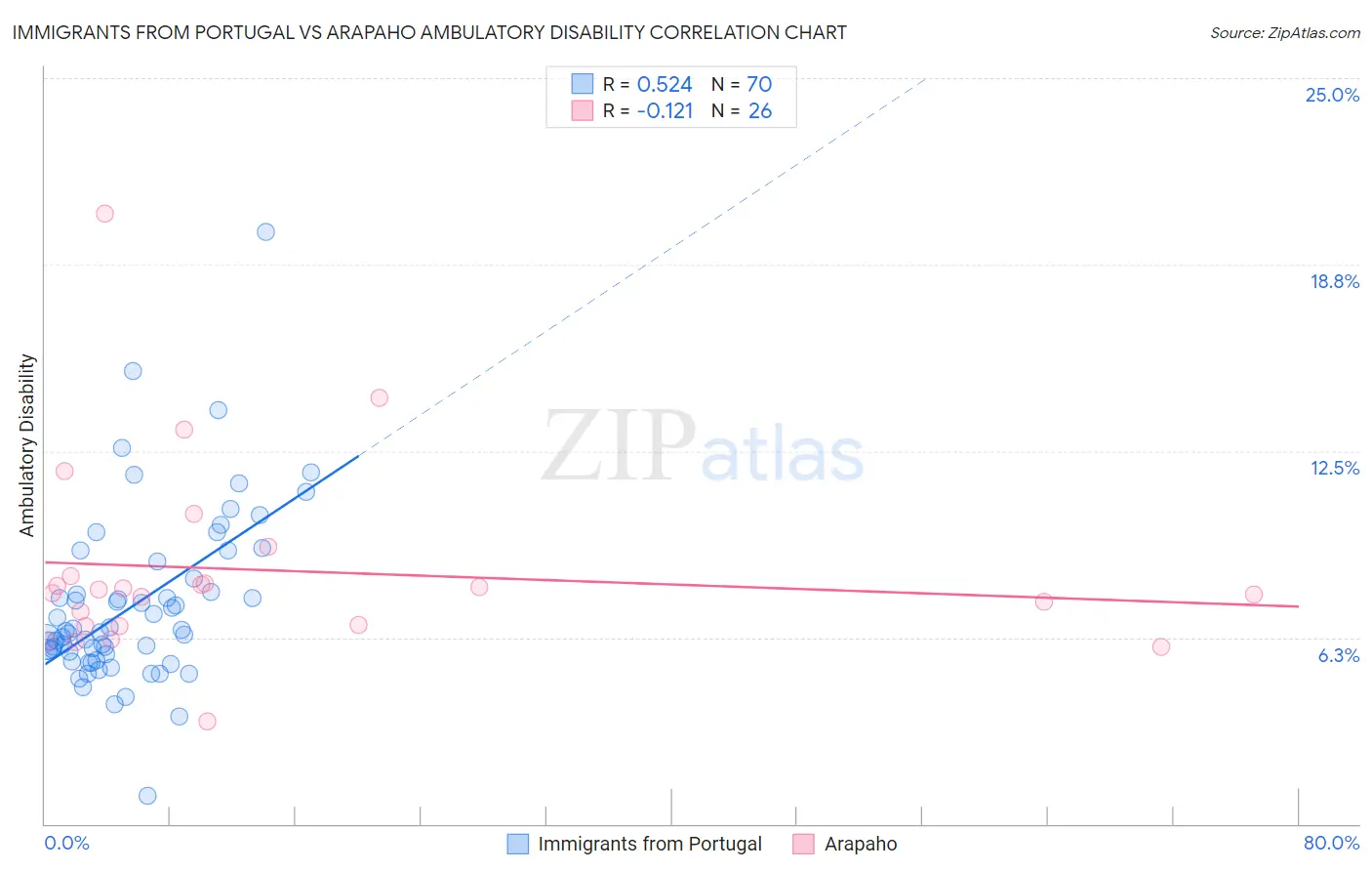 Immigrants from Portugal vs Arapaho Ambulatory Disability