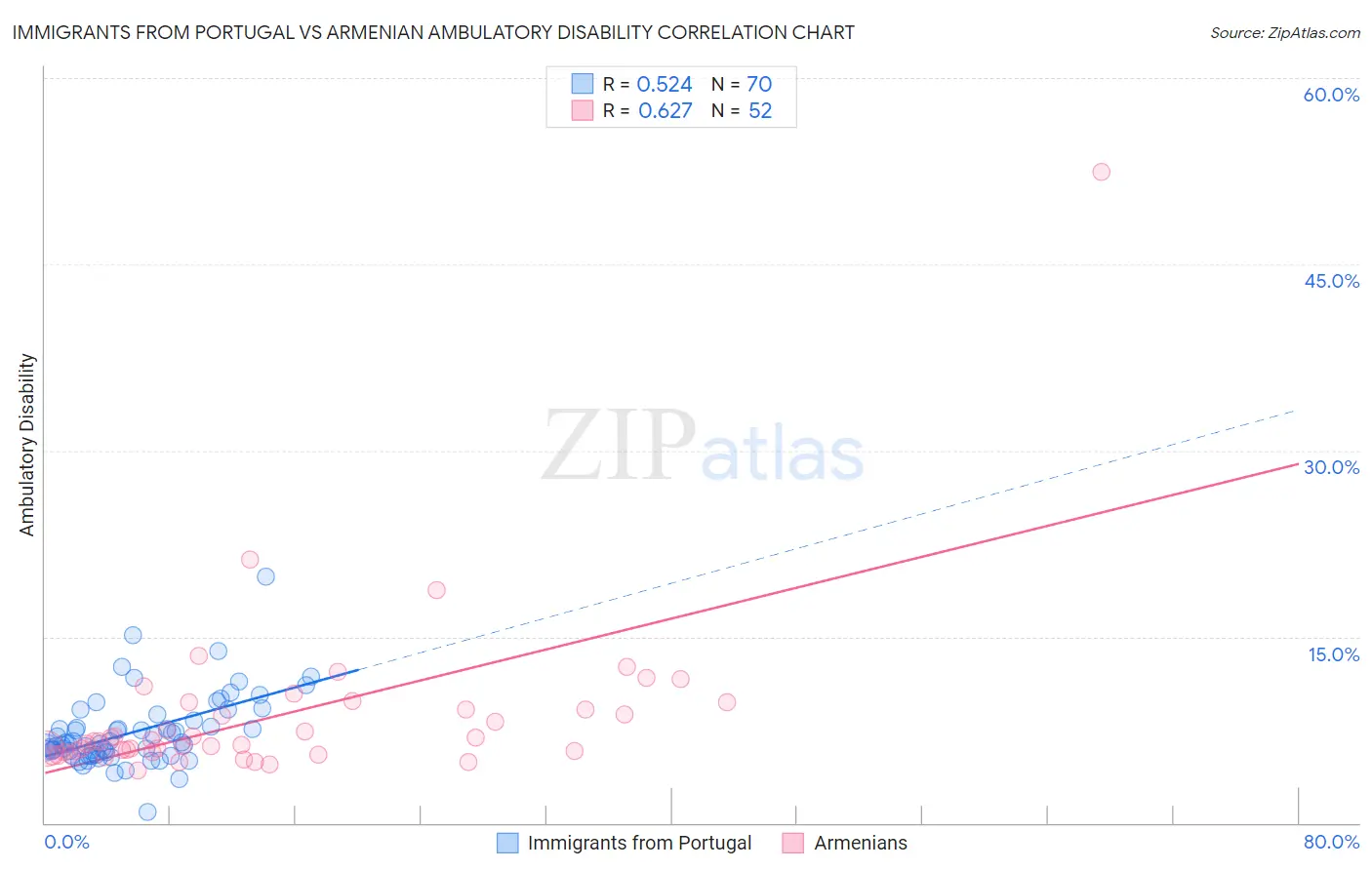 Immigrants from Portugal vs Armenian Ambulatory Disability