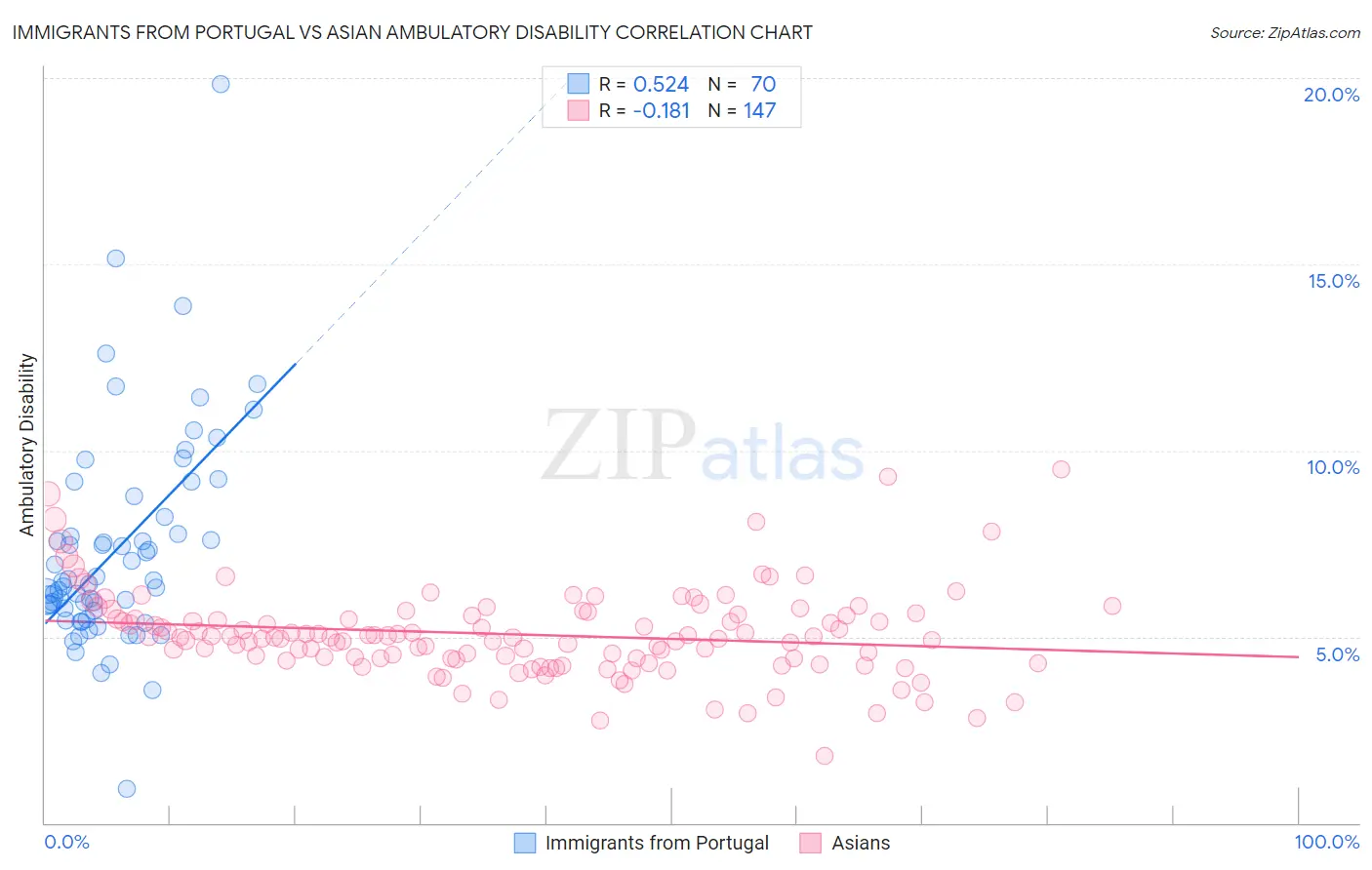 Immigrants from Portugal vs Asian Ambulatory Disability