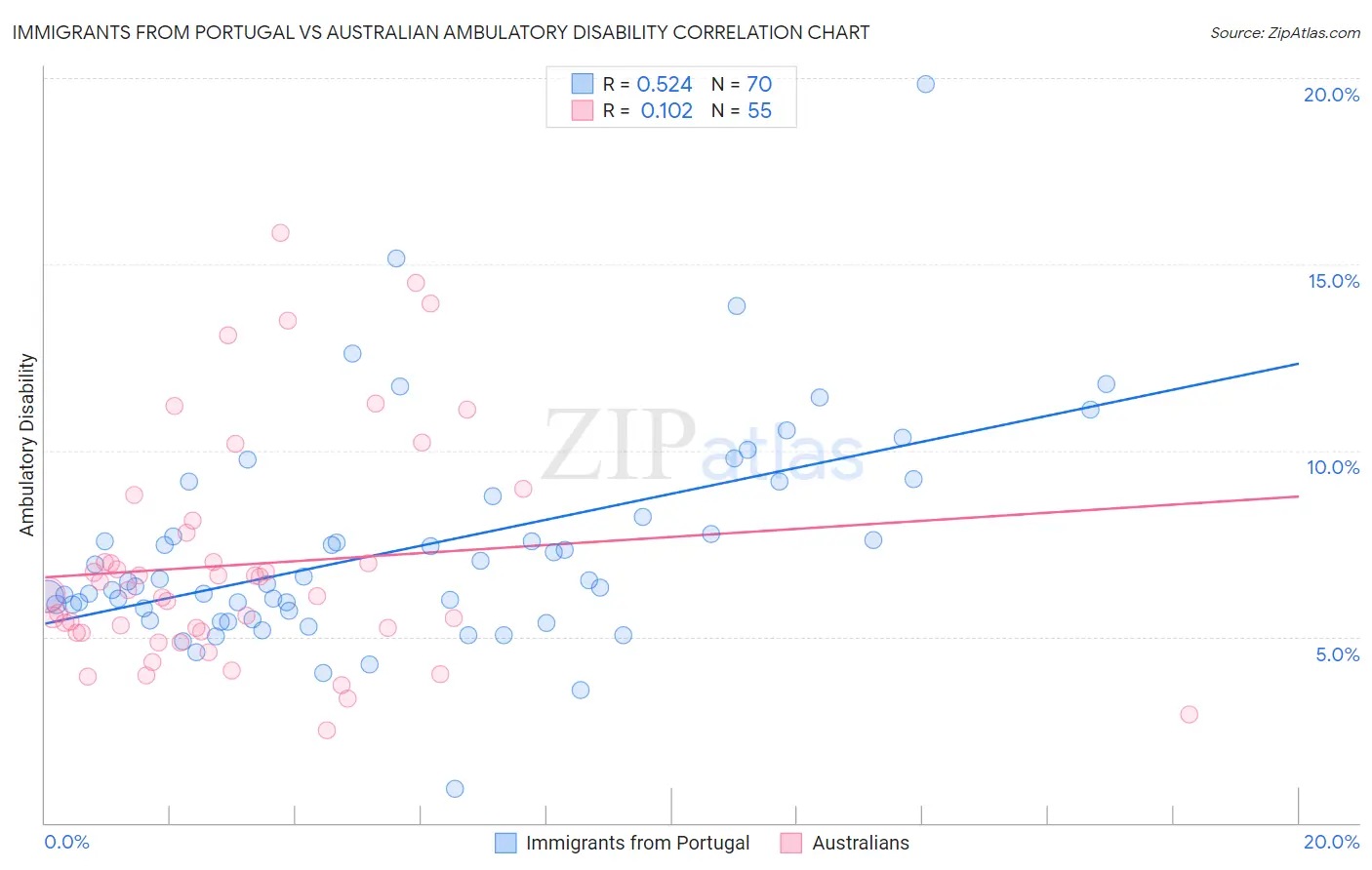 Immigrants from Portugal vs Australian Ambulatory Disability