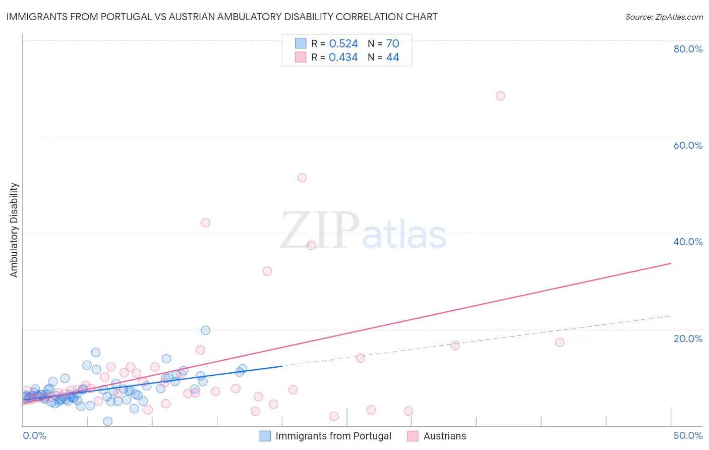 Immigrants from Portugal vs Austrian Ambulatory Disability