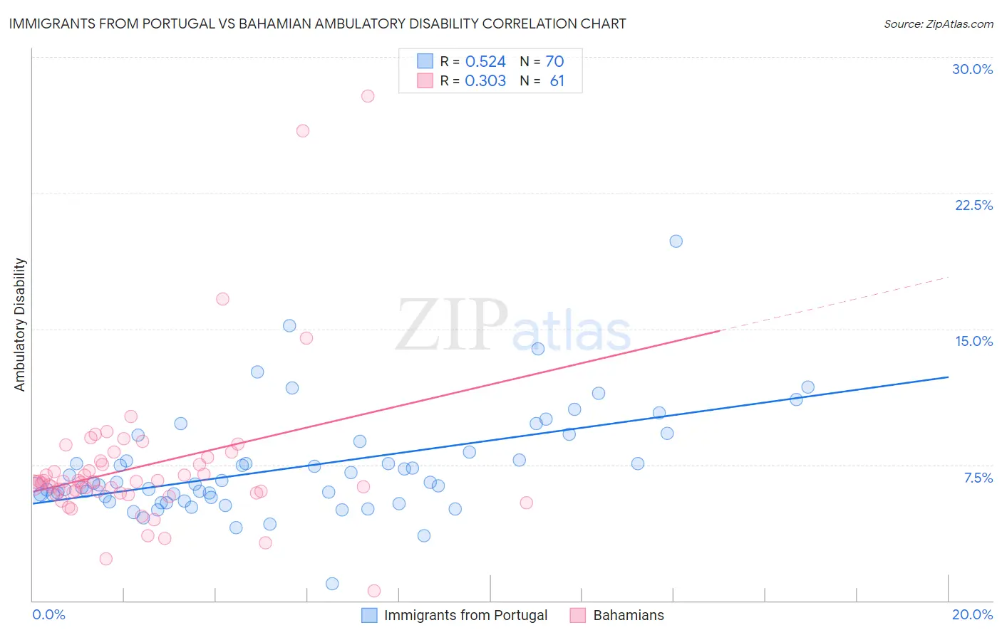Immigrants from Portugal vs Bahamian Ambulatory Disability