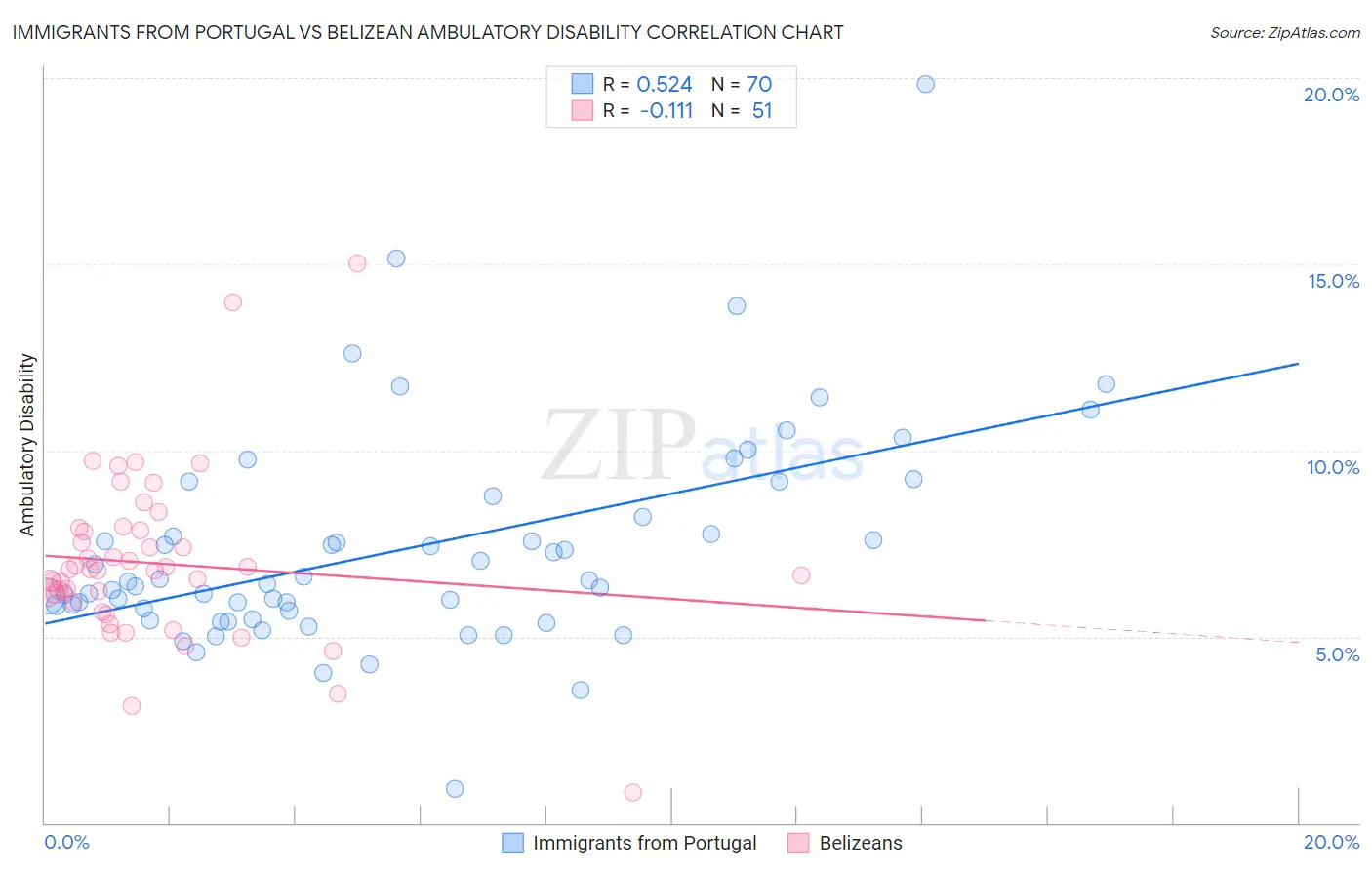 Immigrants from Portugal vs Belizean Ambulatory Disability