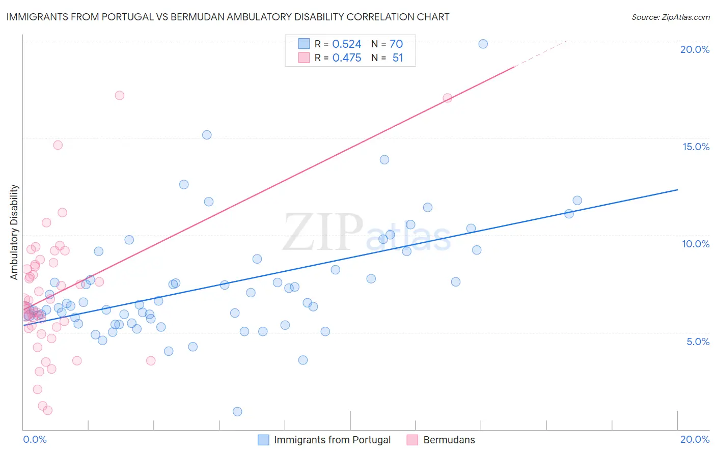 Immigrants from Portugal vs Bermudan Ambulatory Disability