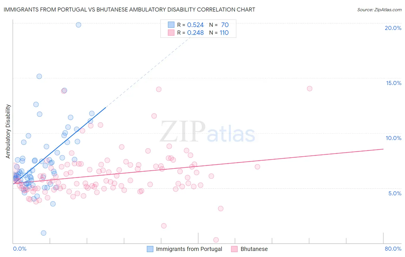 Immigrants from Portugal vs Bhutanese Ambulatory Disability