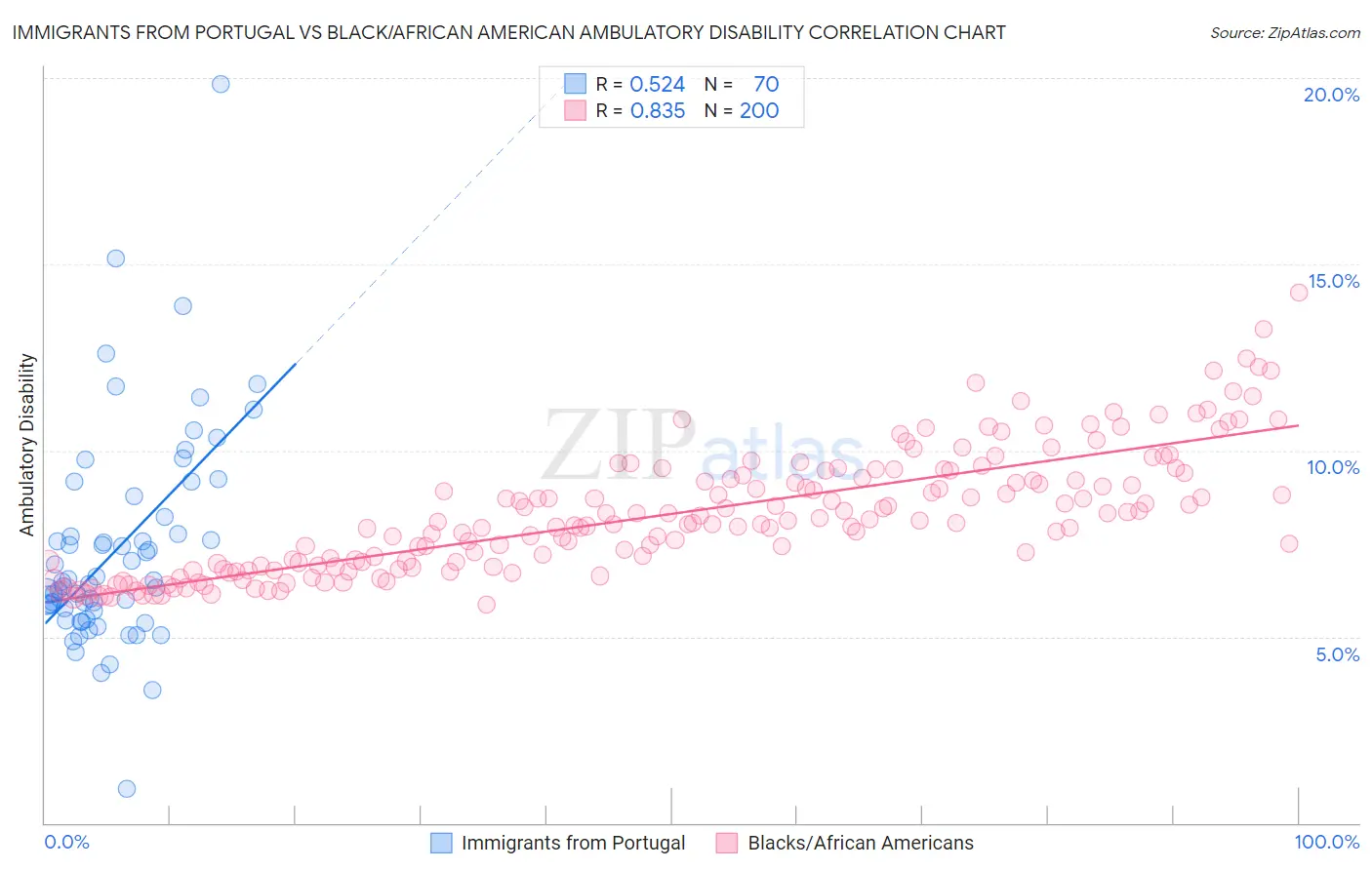 Immigrants from Portugal vs Black/African American Ambulatory Disability