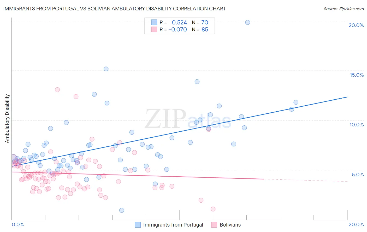 Immigrants from Portugal vs Bolivian Ambulatory Disability