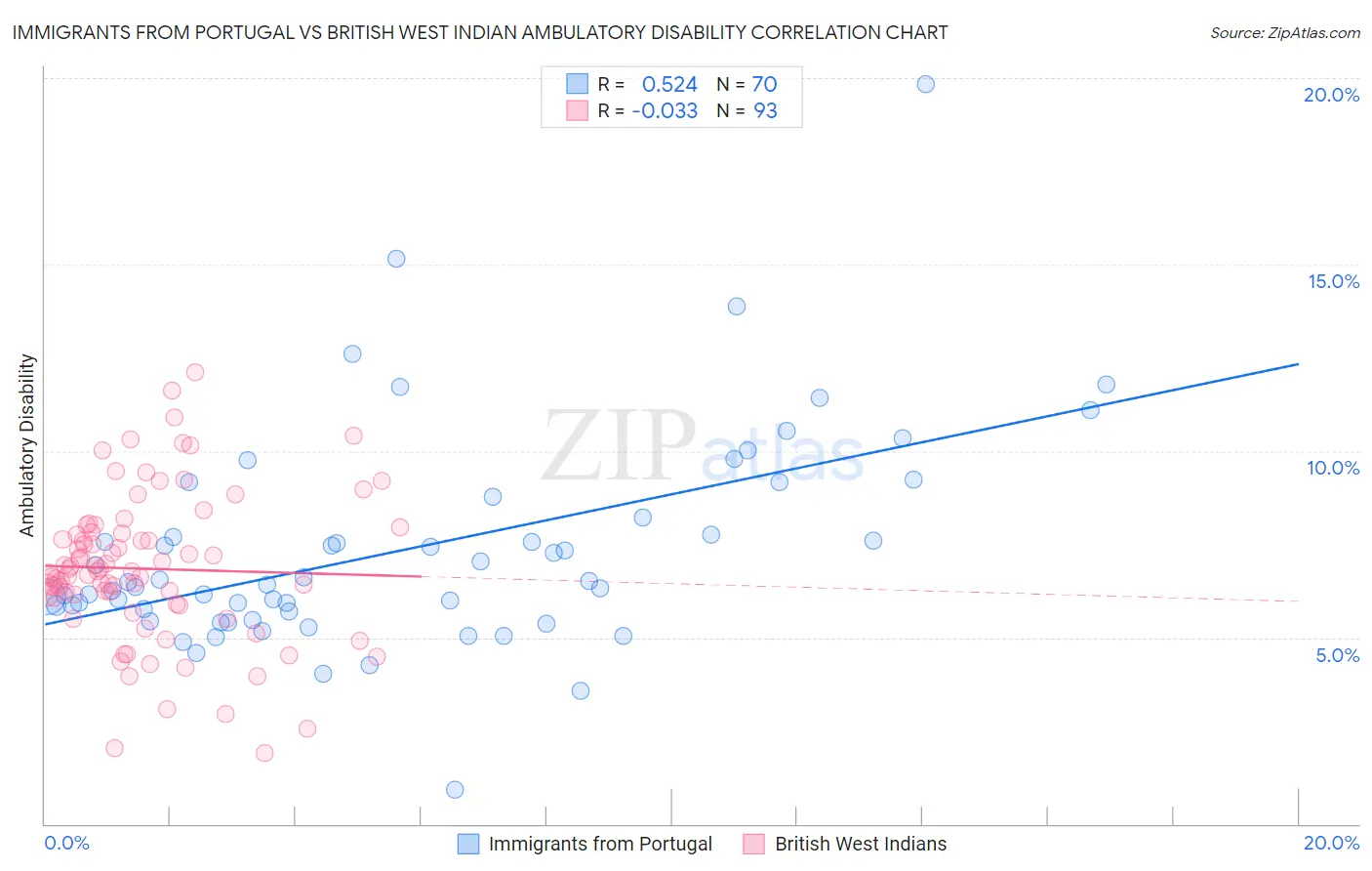 Immigrants from Portugal vs British West Indian Ambulatory Disability