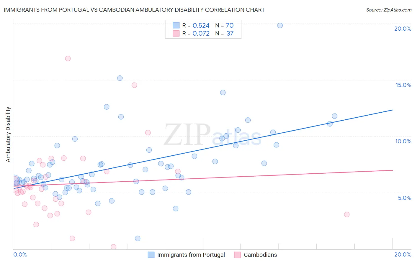 Immigrants from Portugal vs Cambodian Ambulatory Disability