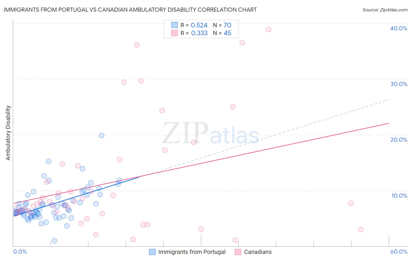 Immigrants from Portugal vs Canadian Ambulatory Disability
