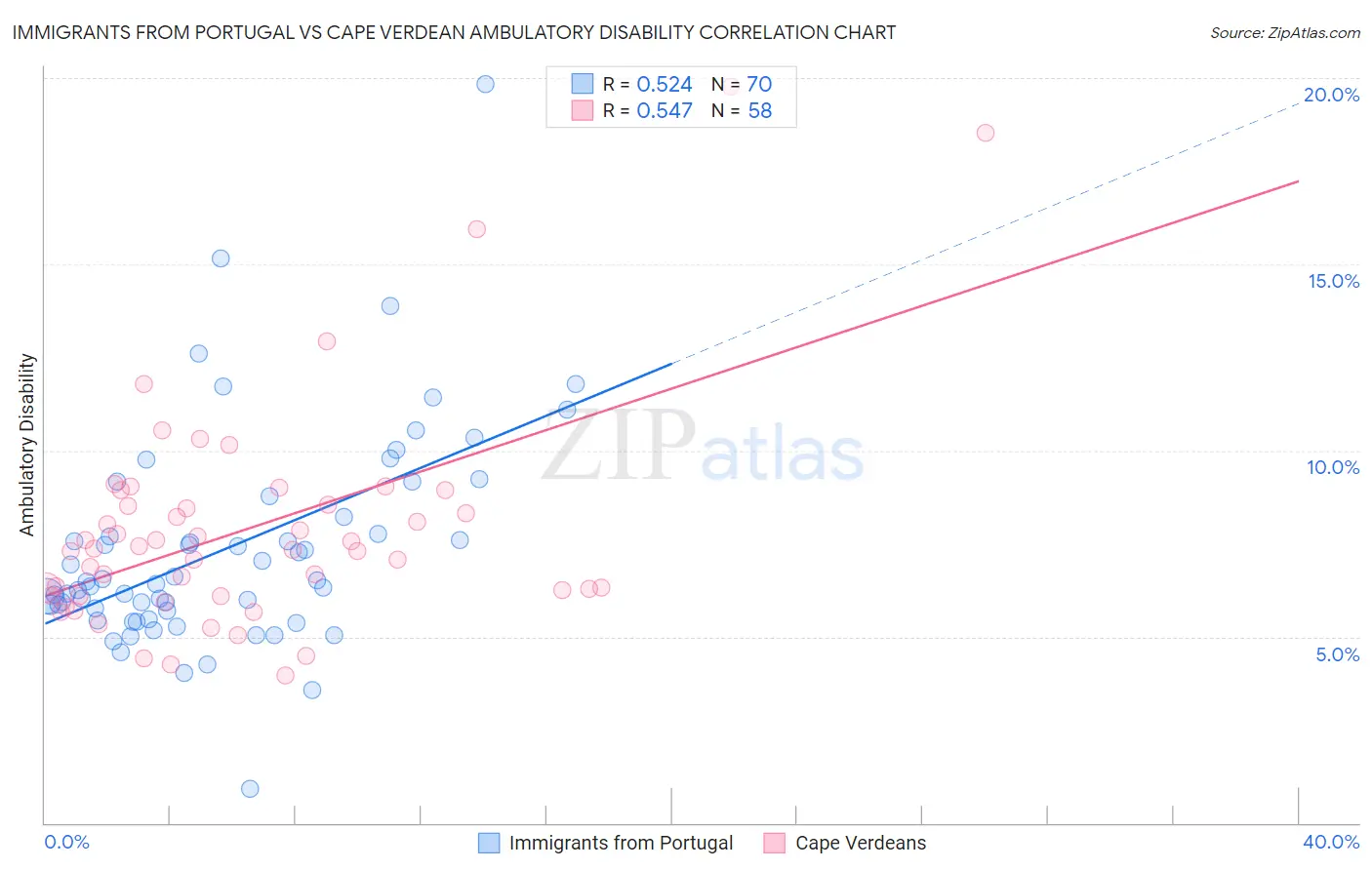 Immigrants from Portugal vs Cape Verdean Ambulatory Disability