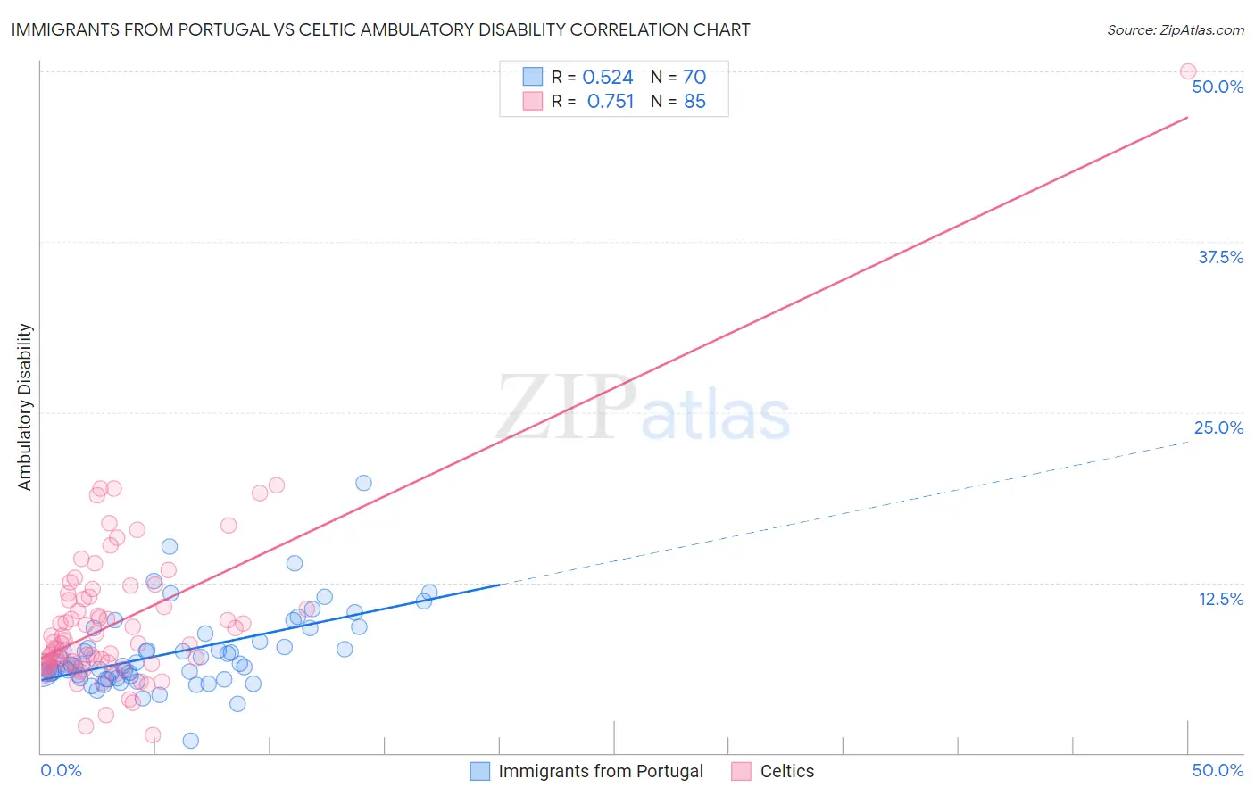 Immigrants from Portugal vs Celtic Ambulatory Disability