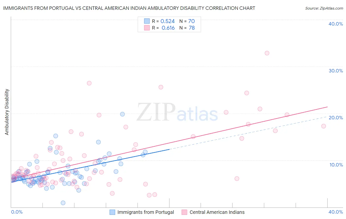 Immigrants from Portugal vs Central American Indian Ambulatory Disability