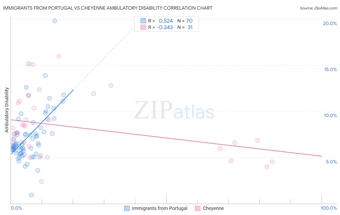 Immigrants from Portugal vs Cheyenne Ambulatory Disability