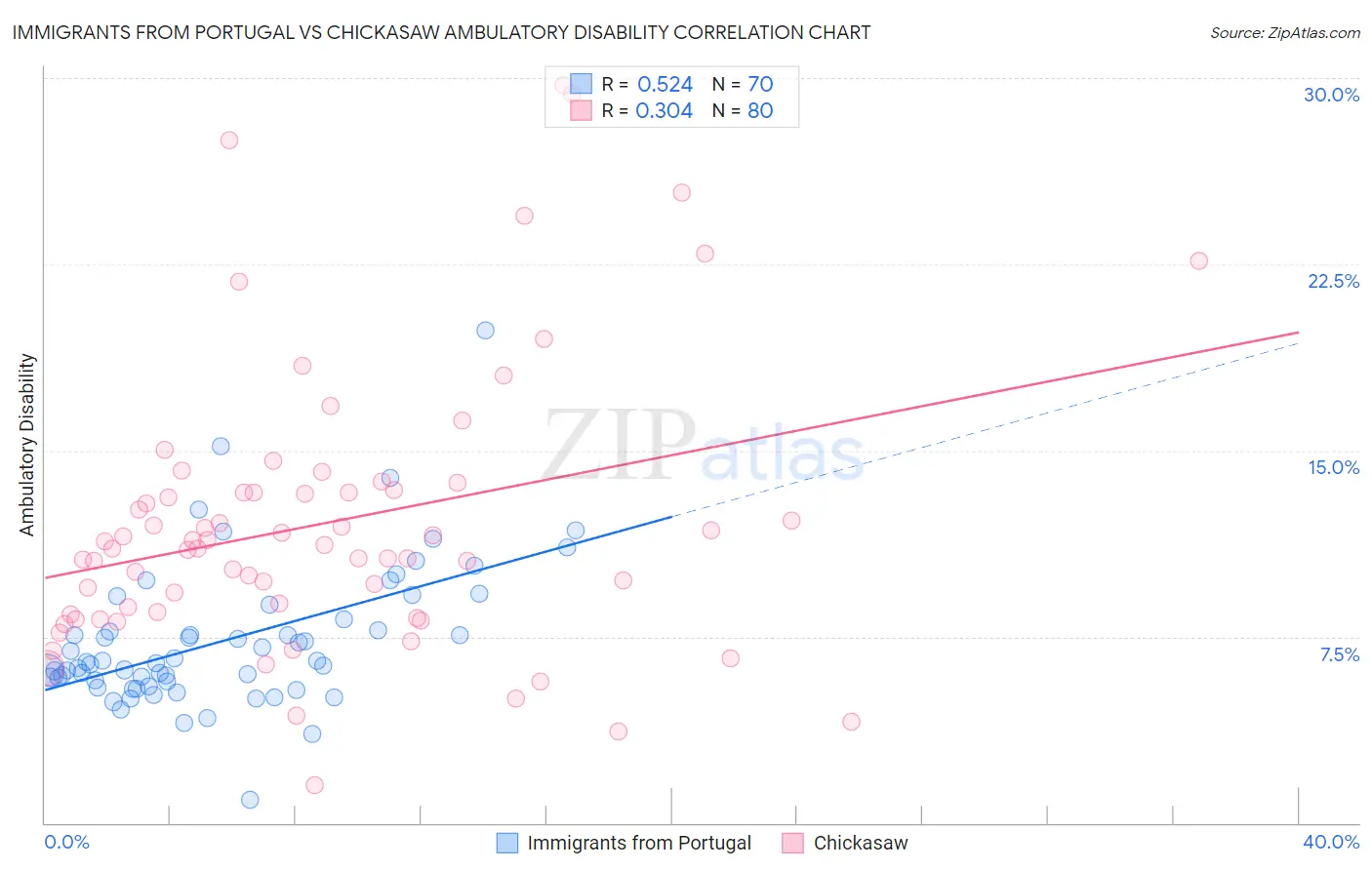 Immigrants from Portugal vs Chickasaw Ambulatory Disability
