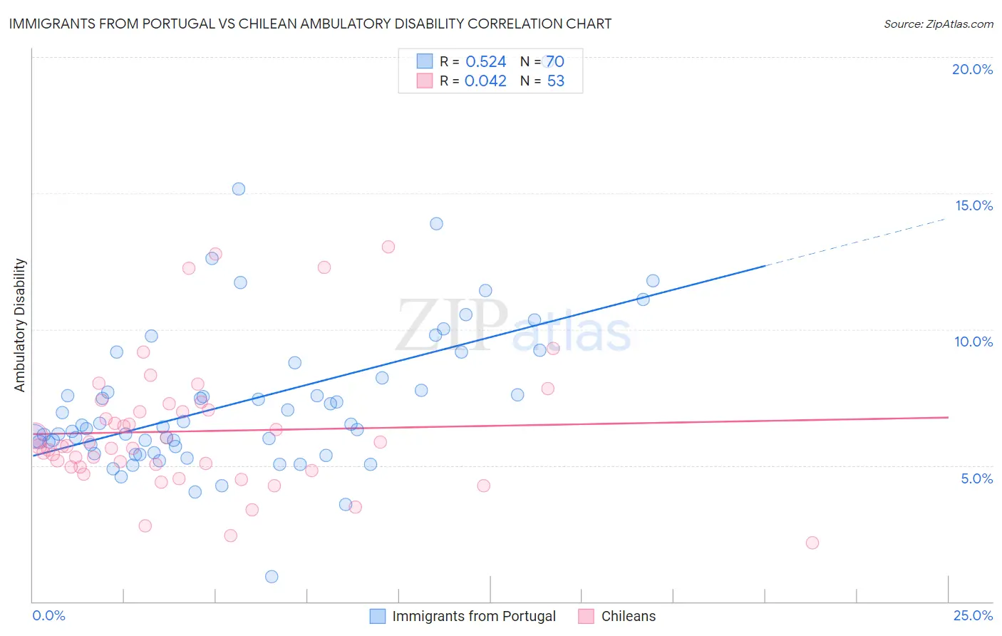 Immigrants from Portugal vs Chilean Ambulatory Disability