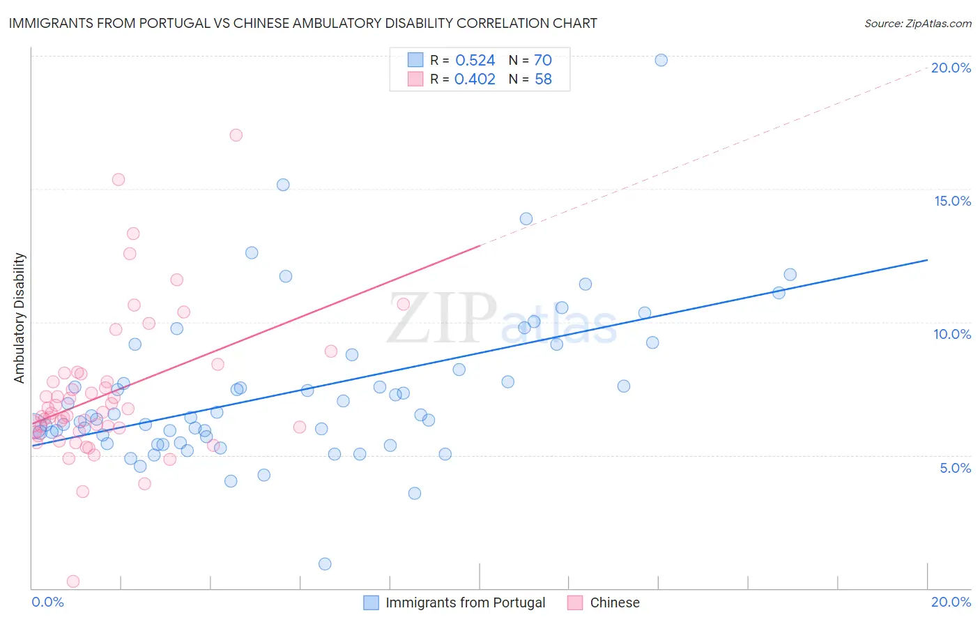 Immigrants from Portugal vs Chinese Ambulatory Disability