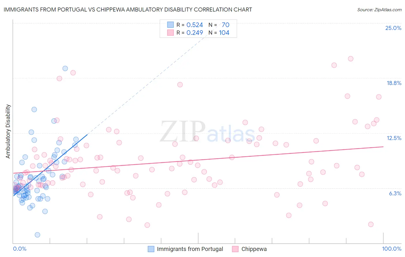 Immigrants from Portugal vs Chippewa Ambulatory Disability