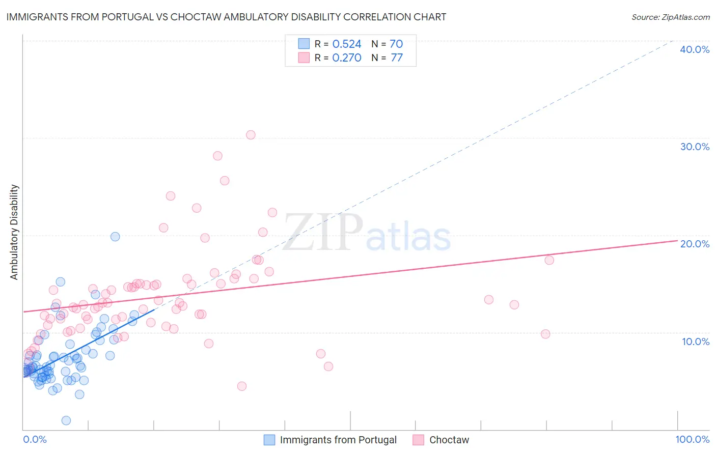 Immigrants from Portugal vs Choctaw Ambulatory Disability