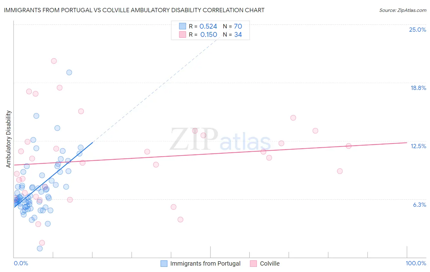 Immigrants from Portugal vs Colville Ambulatory Disability