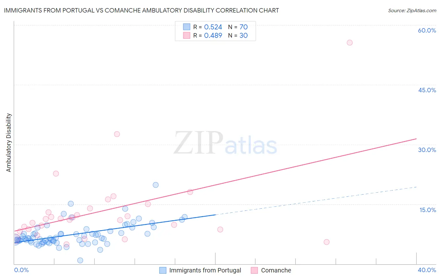 Immigrants from Portugal vs Comanche Ambulatory Disability