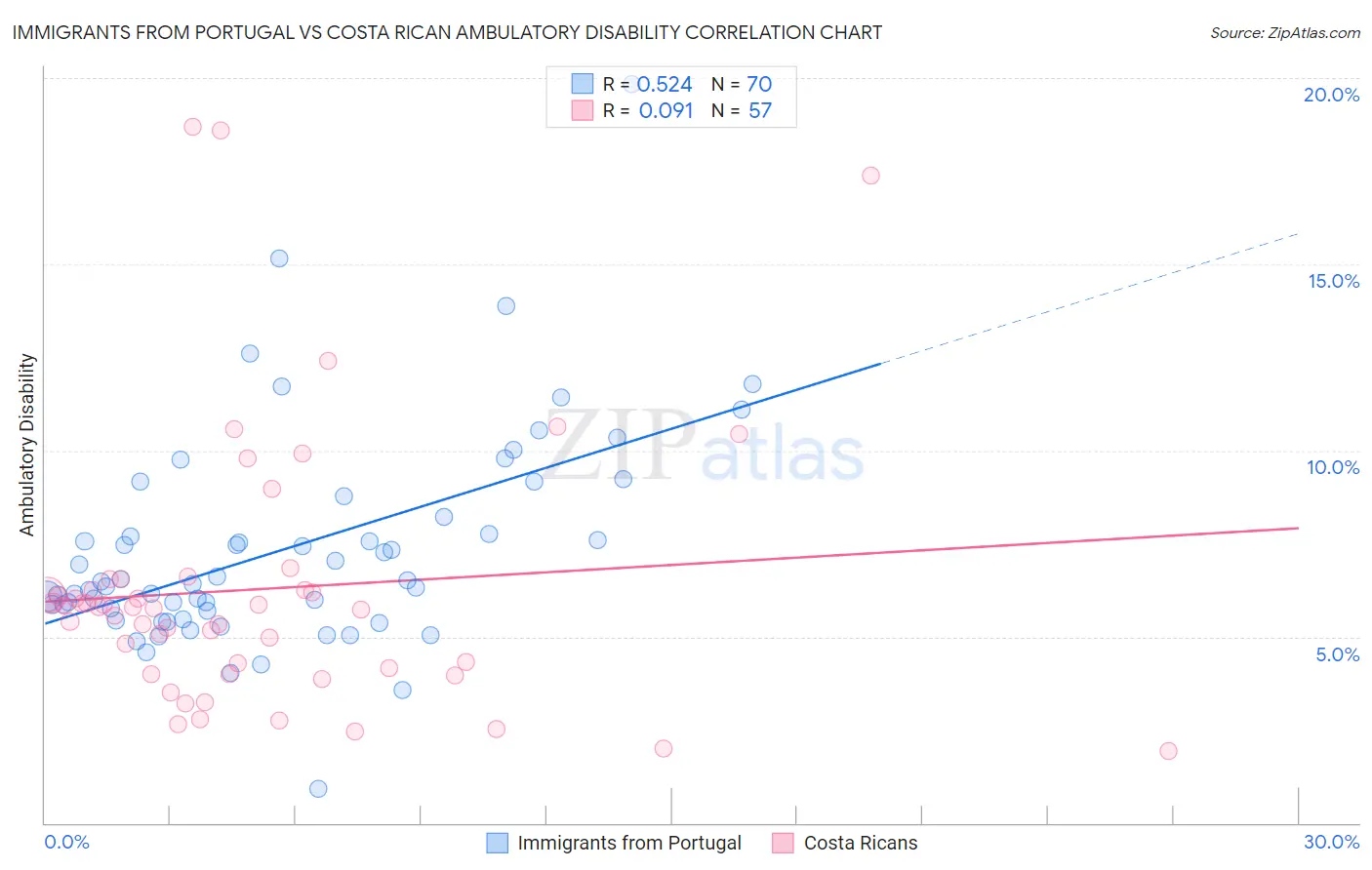 Immigrants from Portugal vs Costa Rican Ambulatory Disability