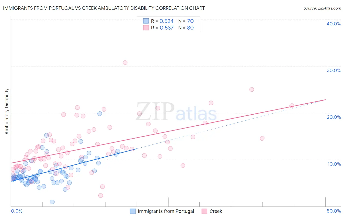 Immigrants from Portugal vs Creek Ambulatory Disability