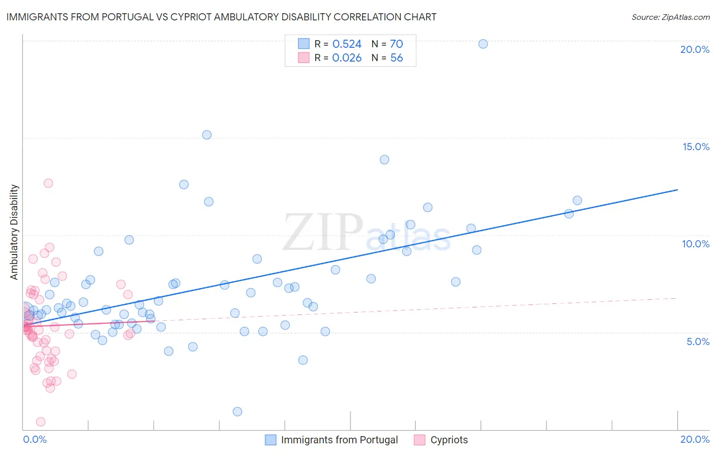 Immigrants from Portugal vs Cypriot Ambulatory Disability