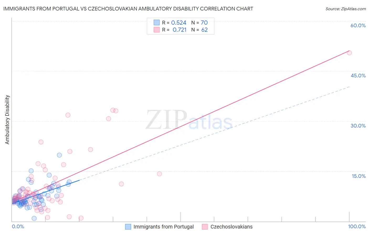 Immigrants from Portugal vs Czechoslovakian Ambulatory Disability