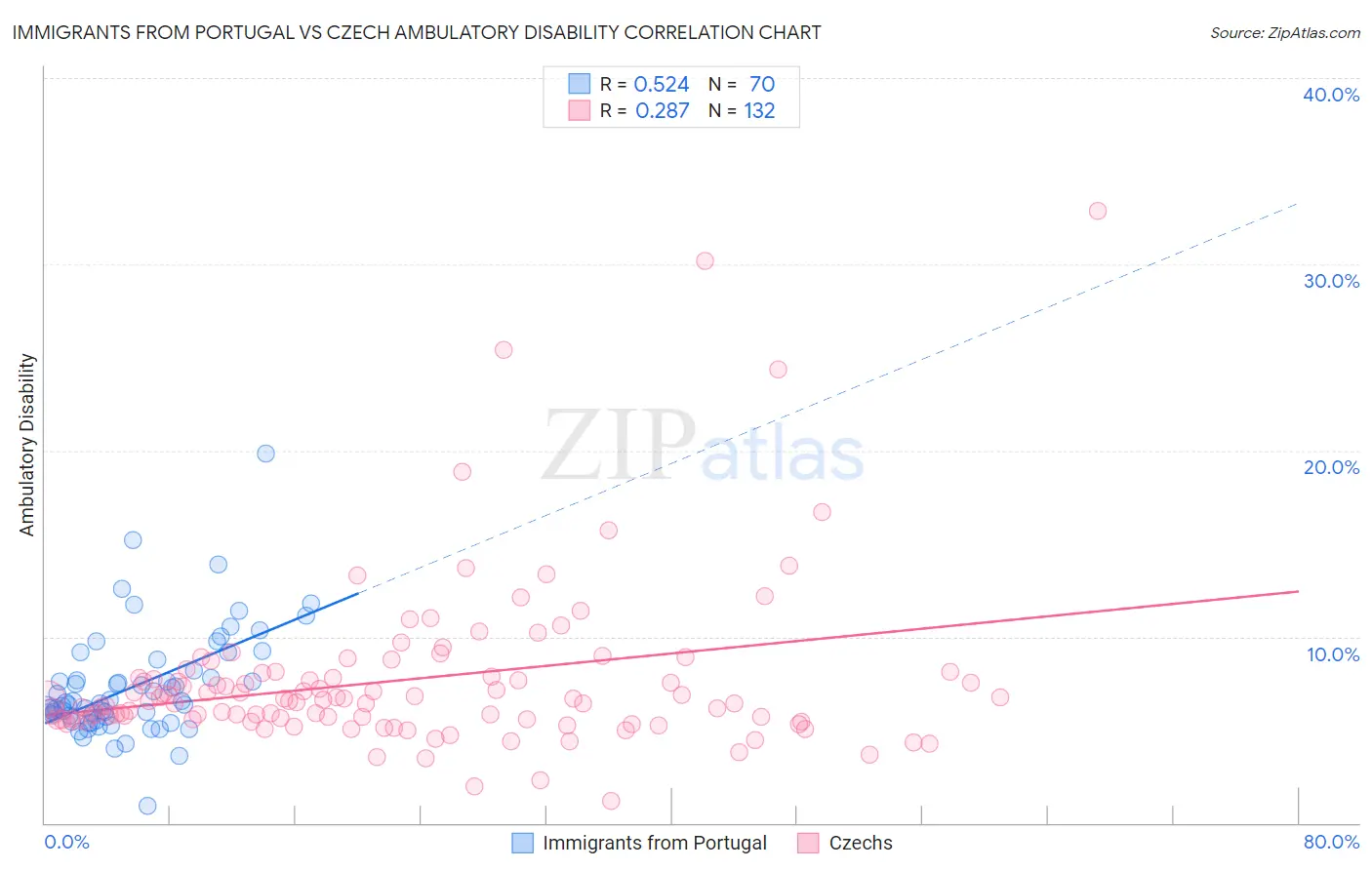 Immigrants from Portugal vs Czech Ambulatory Disability