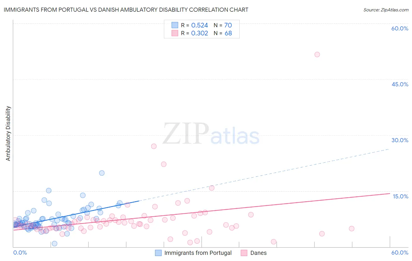 Immigrants from Portugal vs Danish Ambulatory Disability
