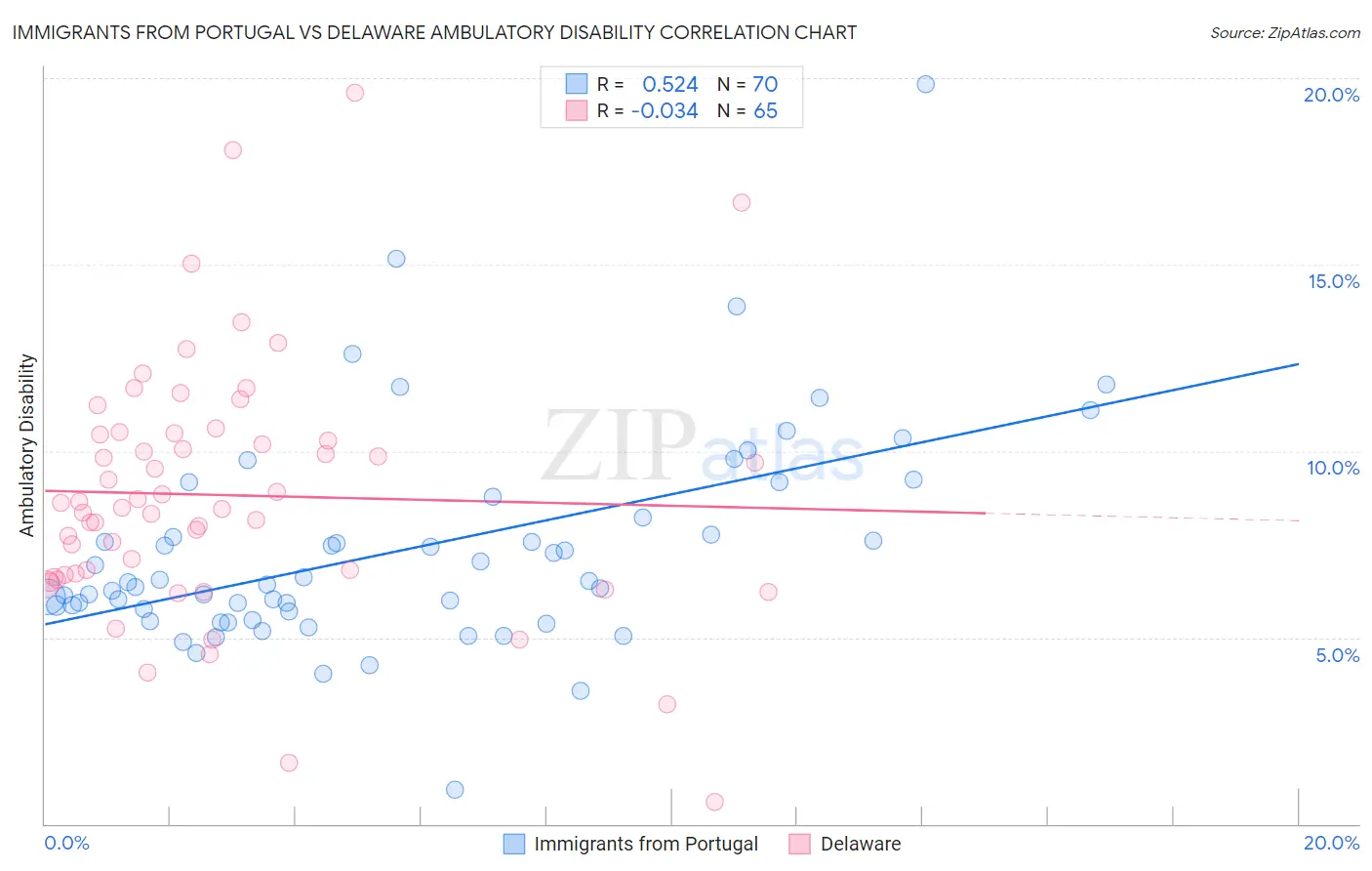 Immigrants from Portugal vs Delaware Ambulatory Disability