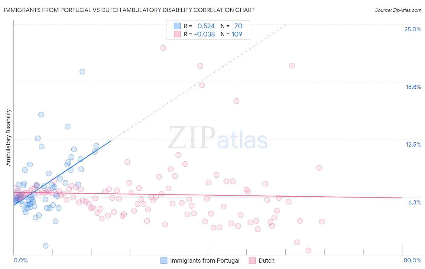 Immigrants from Portugal vs Dutch Ambulatory Disability