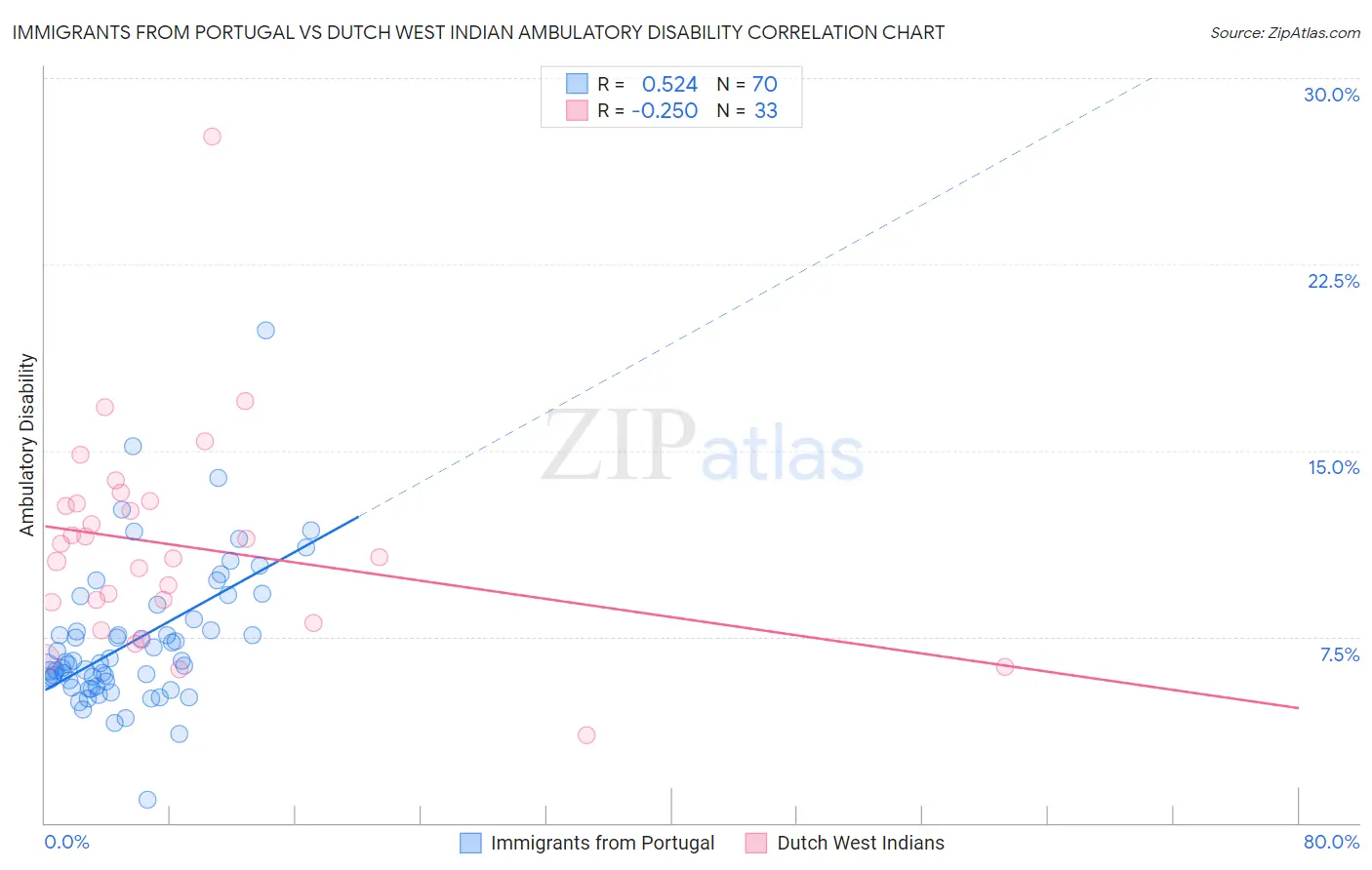 Immigrants from Portugal vs Dutch West Indian Ambulatory Disability