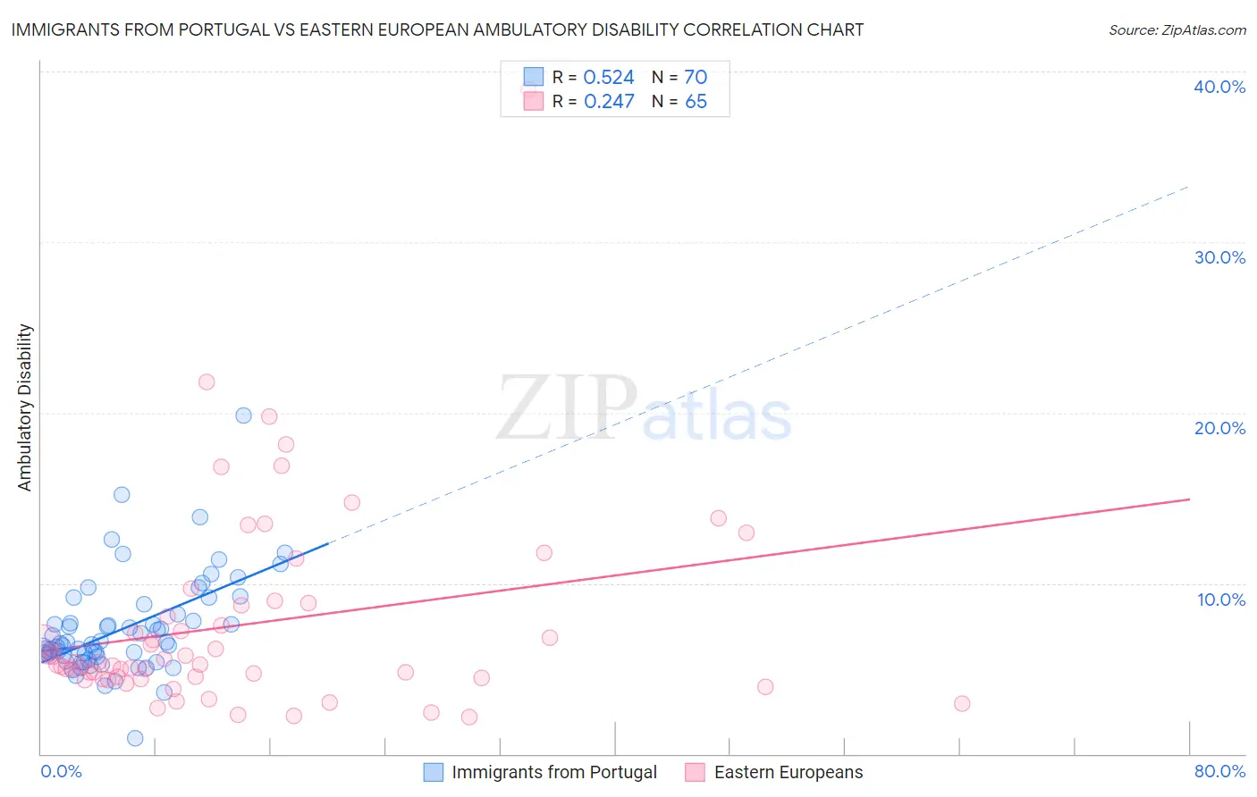 Immigrants from Portugal vs Eastern European Ambulatory Disability