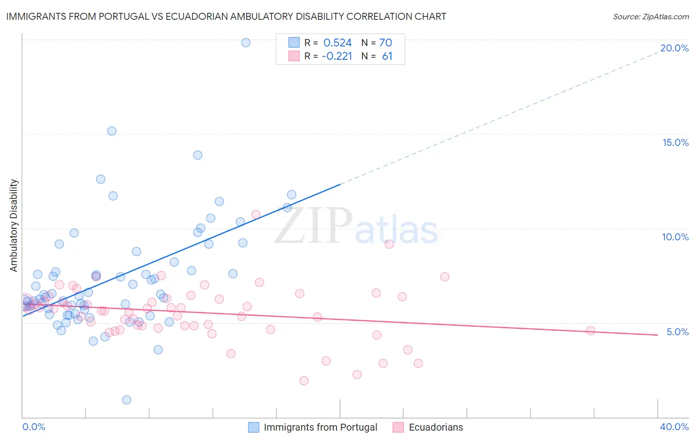 Immigrants from Portugal vs Ecuadorian Ambulatory Disability