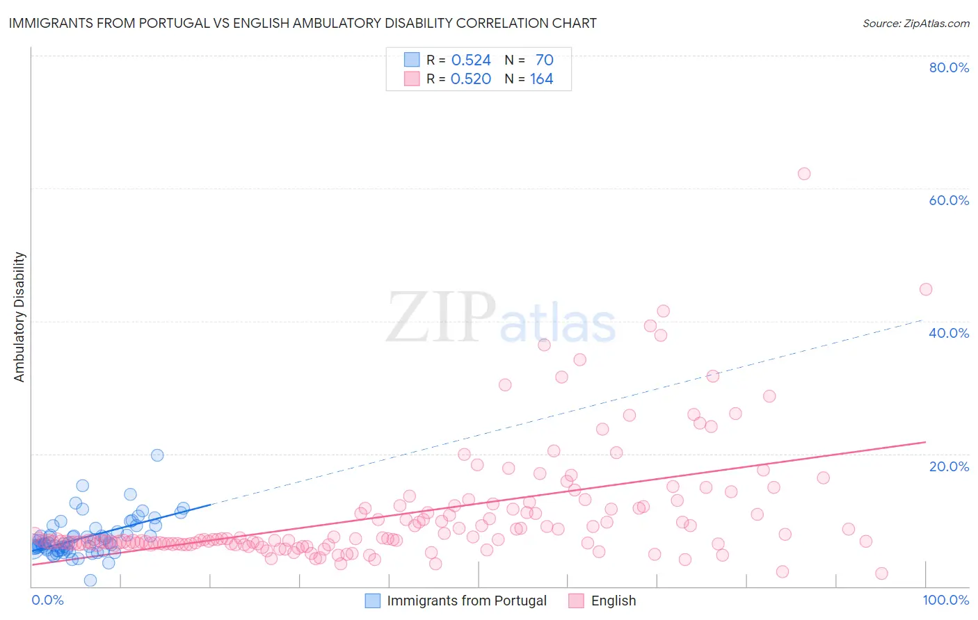 Immigrants from Portugal vs English Ambulatory Disability
