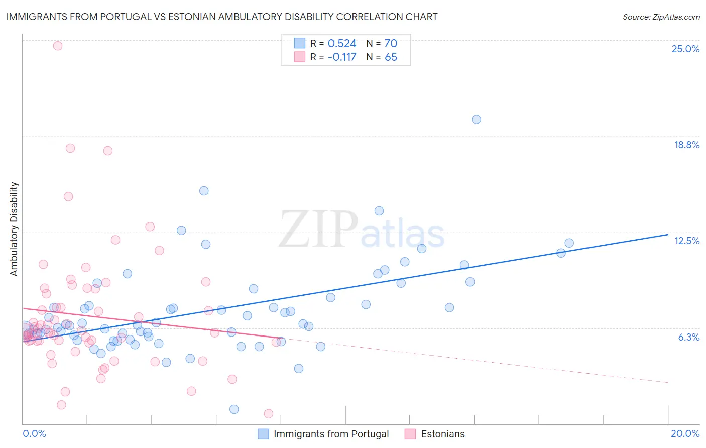 Immigrants from Portugal vs Estonian Ambulatory Disability
