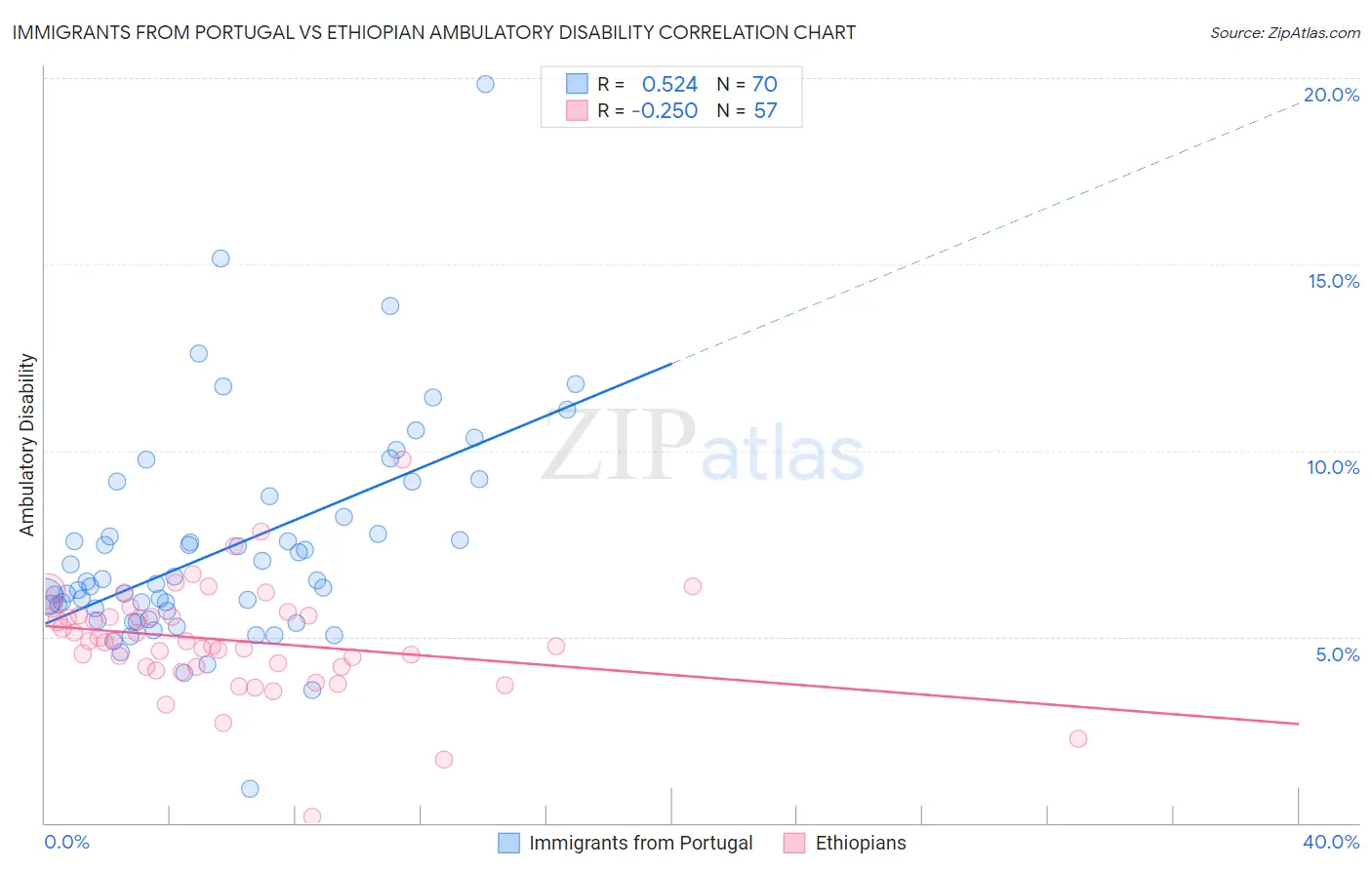 Immigrants from Portugal vs Ethiopian Ambulatory Disability