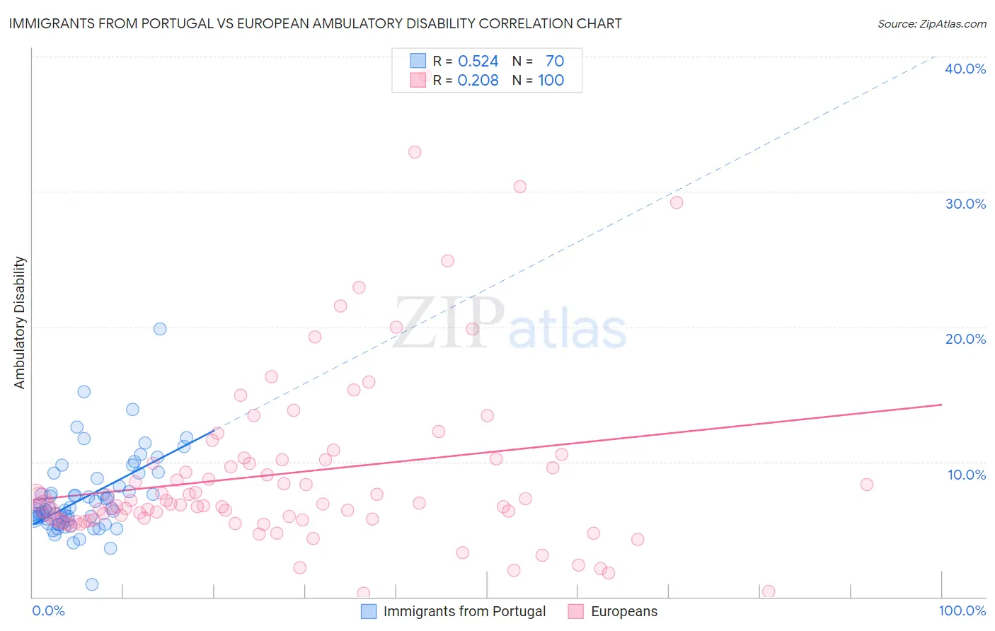 Immigrants from Portugal vs European Ambulatory Disability