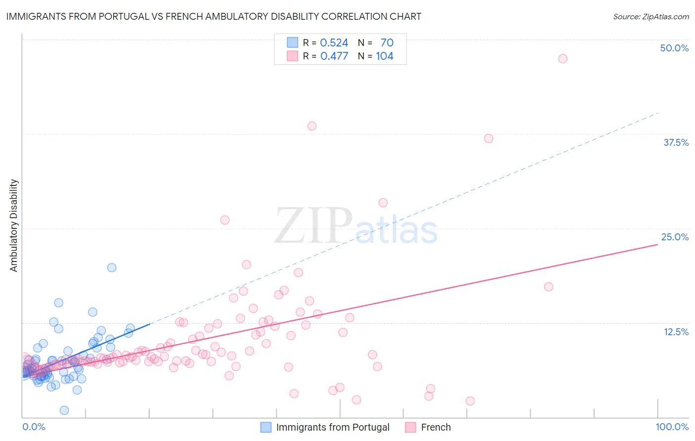 Immigrants from Portugal vs French Ambulatory Disability