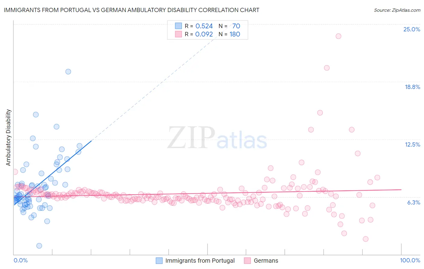 Immigrants from Portugal vs German Ambulatory Disability